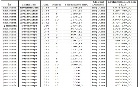 Şanlıurfa Büyükşehir den 37.6 milyon TL ye satılık 27 arsa!