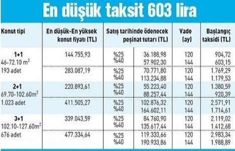 TOKİ Kayaşehir başvuruları 5 Eylül de başlayacak!