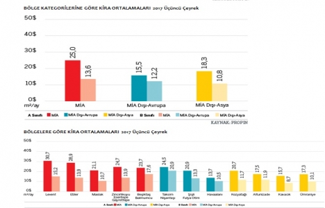 İstanbul Ofis Pazarı 2017 3. çeyrek dönemini hareketli geçirdi!