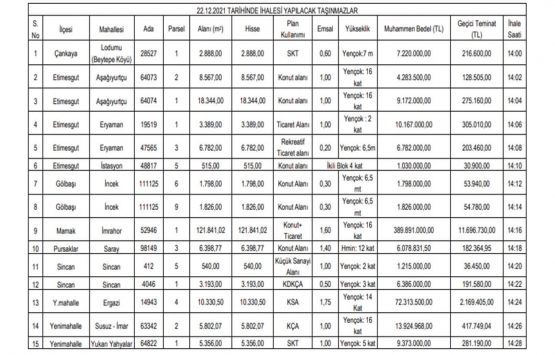 Ankara Büyükşehir den 610.9 milyon TL ye satılık 30 gayrimenkul!