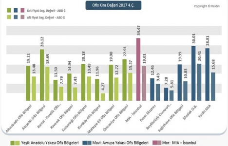 İstanbul da ofis kira değeri yüzde 0.43 azaldı!