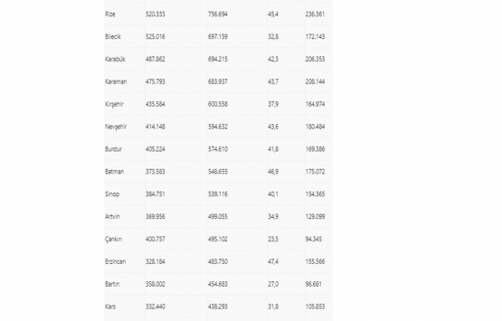 Konut kredilerinin yarıdan fazlası 4 şehirde!