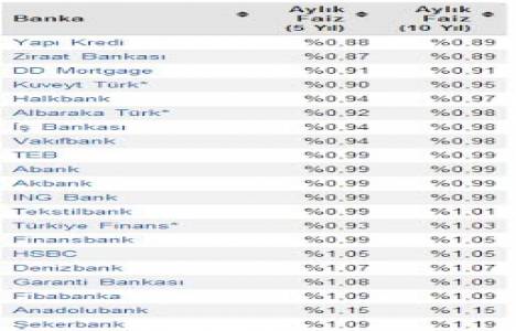 Konut kredisi faiz oranları güncellendi! 0,89 dan başlayan rakamlarla!