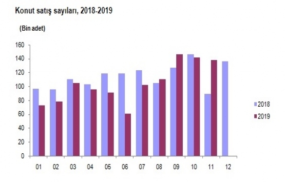 2019 Kasım da 138 bin 372 konut satıldı!