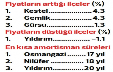 Kış, gayrimenkul sektörünü teğet geçti!