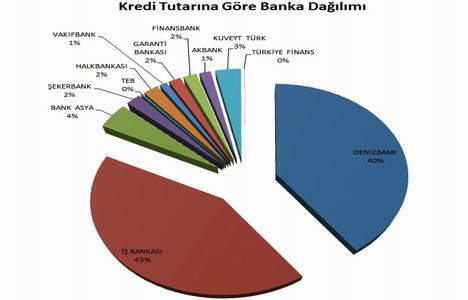 Kentsel dönüşüm kredisi en çok hangi bankalardan çekildi? 
