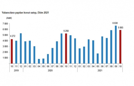 2021 Ekim de 137 bin 401 konut satıldı!
