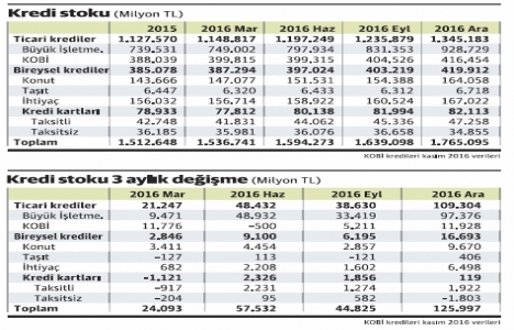 Kredi stoku 2016 nın son çeyreğinde yüzde 7.7 büyüdü!