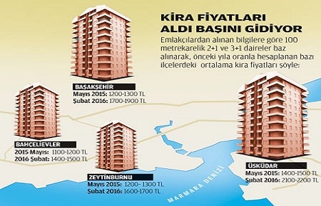 Dar gelirli İstanbul da kiralık ev bulmakta zorlanıyor!