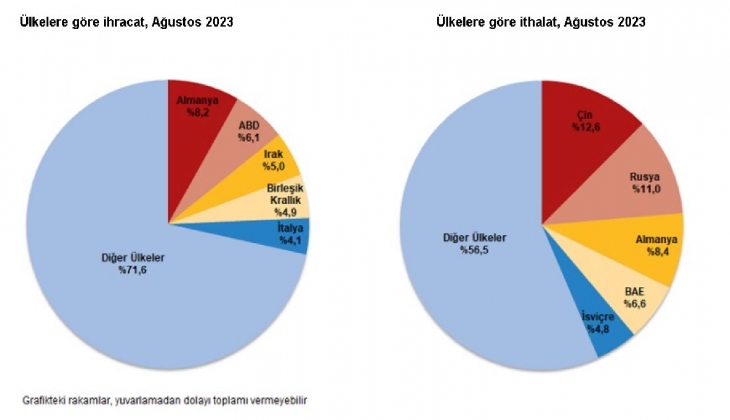 TÜİK: Ağustosta ihracat yüzde 1,6 arttı, ithalat yüzde 6,9 azaldı!