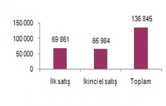 2018 Aralık ta 136 bin 845 konut satıldı!