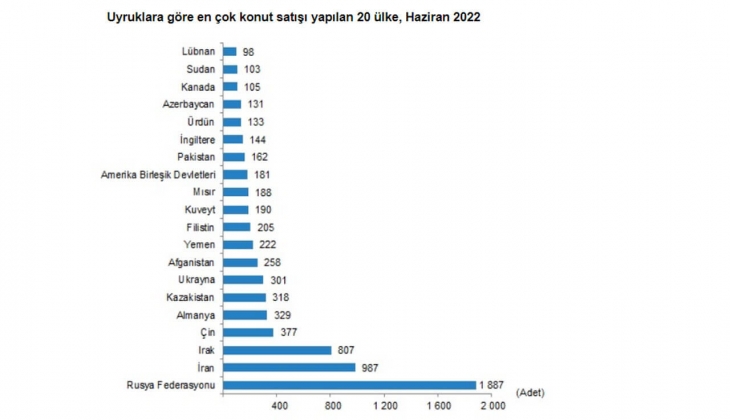 2022 Haziran da 150 bin 509 konut satıldı!