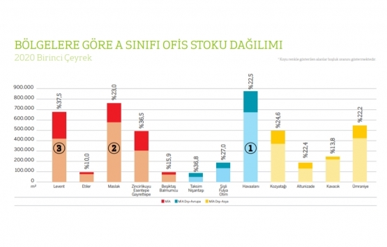 İstanbul un en yüksek ofis kirası hangi bölgede?