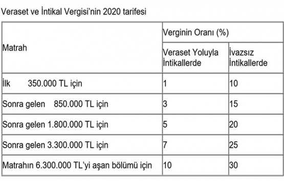 Veraset Vergisi’nde 2020 istisnaları ve tarife!