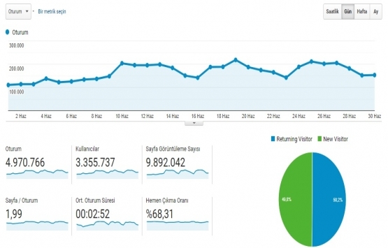 Emlakkulisi.com Haziran da 5 milyon ziyaret aldı!