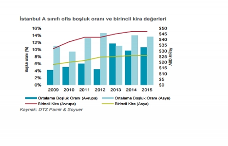 İstanbul da ofisler boşalıyor kiralar yerinde sayıyor!