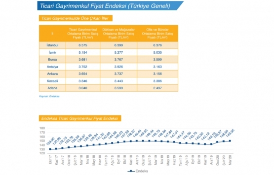 2020 nin ilk çeyreğinde 341 bin 38 konut satıldı!