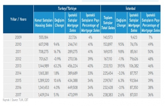 Türkiye gayrimenkul piyasasında son durum ne?