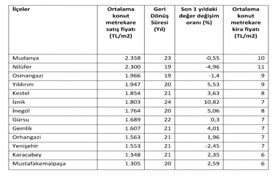 Bursa’da ortalama konut fiyatı 280 bin 260 TL’den başlıyor!