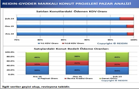 Yeni konut fiyatları yüzde 0,39 oranında arttı!
