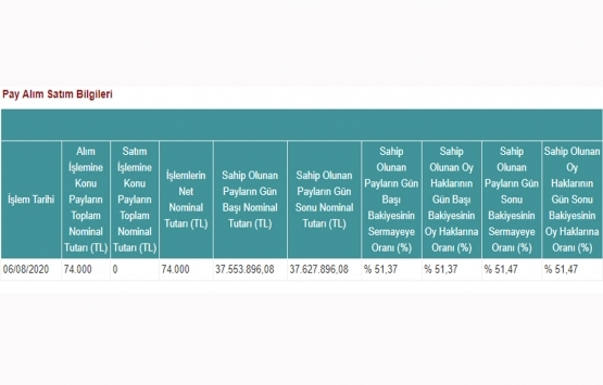 Peker GYO 74 bin TL lik pay aldı!