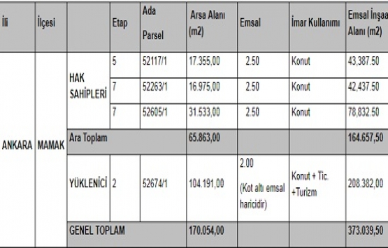 Mamak ta 329 milyon TL lik dönüşüm başlıyor!