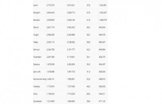 Konut kredilerinin yarıdan fazlası 4 şehirde!