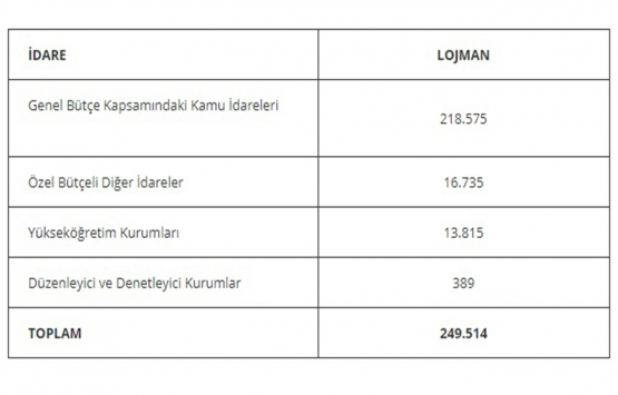 Kamu kurumlarına ait 249 bin 514 lojman var!