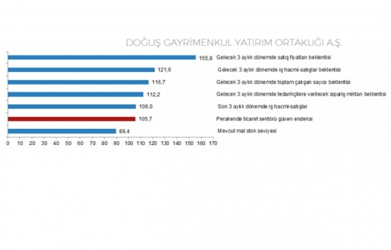 Doğuş GYO dan yılın ilk yarısında 83 milyon TL hasılat!