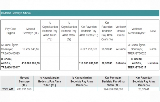 Akiş GYO sermayesini 554.6 milyon TL ye çıkardı!