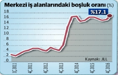 İstanbul’da ofis piyasası hareketlendi!