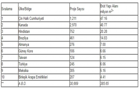 Türkiye LEED Yeşil Bina Sertifikası alan ilk 10 ülke içinde 8. sırada!