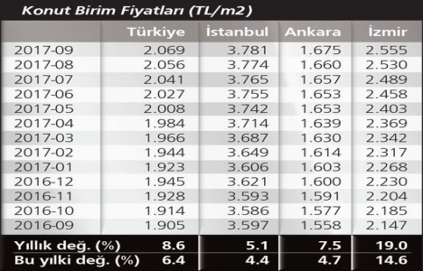 İzmir’de konut fiyatları yüzde 19 arttı!
