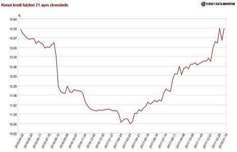Konut kredisi faizleri yükselişte mi?