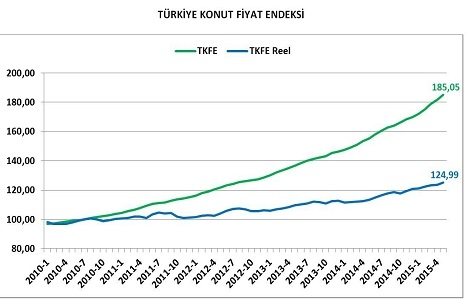 İstanbul da konutta balon var mı?
