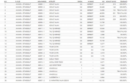 Ankara Golfkent teki 26 gayrimenkulden 5 tanesine teklif geldi!