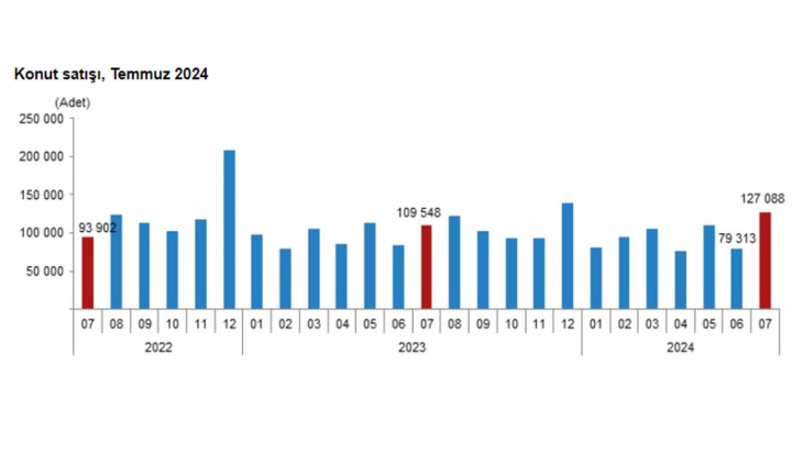 Konut satışları yüzde 16 arttı: Temmuz 2024 te 127 bin 88 konut satıldı! 