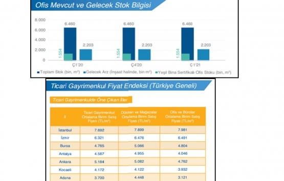 2021 in ilk çeyreğinde konut fiyatlarında rekor artış!