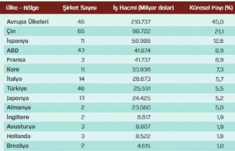 Dünyanın en büyük 250 yurt dışı müteahhidi listesi açıklandı!