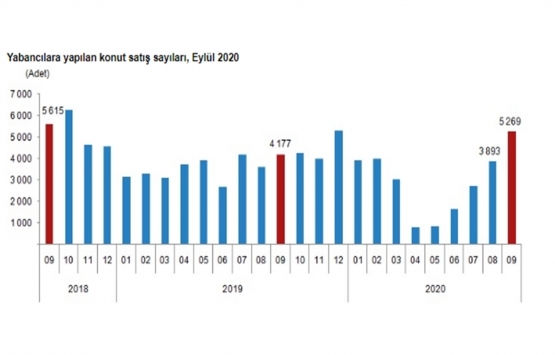 2020 Eylül de 136 bin 744 konut satıldı!