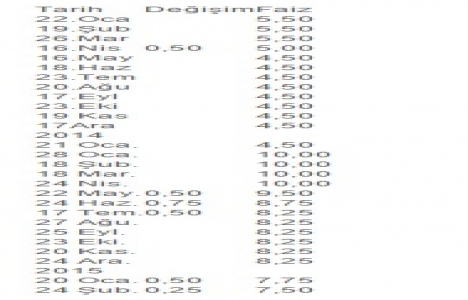 Merkez Bankası faiz indirdi!