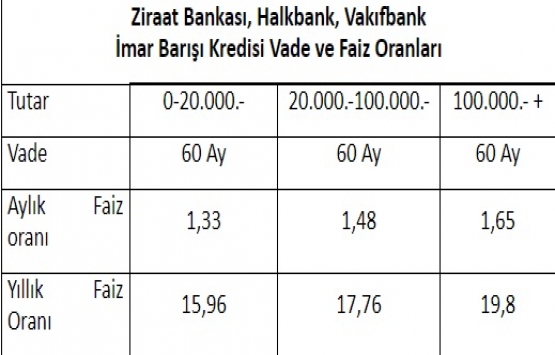 İmar barışı için 3 kamu bankası düşük faizli kredi verecek!