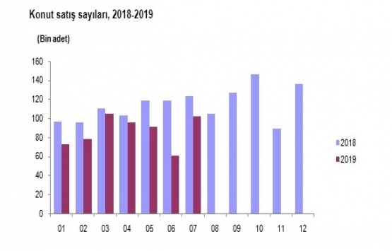 2019 Temmuz da 102 bin 236 konut satıldı!