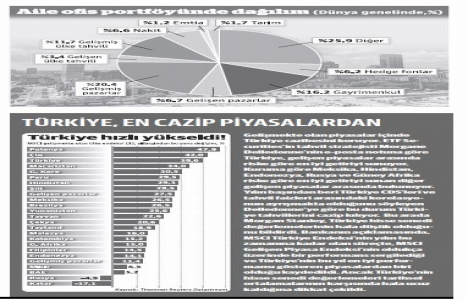 Zengin ailelerinin yüzde 16.2 si gayrimenkule yöneldi!
