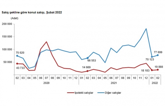 2022 Şubat ta 97 bin 587 konut satıldı!