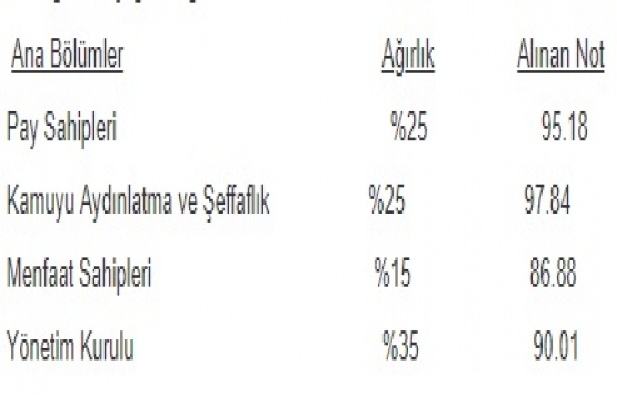 Doğuş GYO nun Kurumsal Yönetim Derecelendirme Notu 9,28!