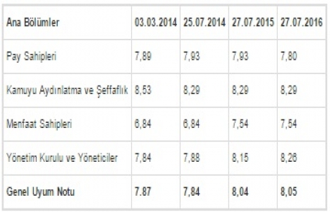 İhlas Holding in SPK notu pozitif olarak revize edildi!