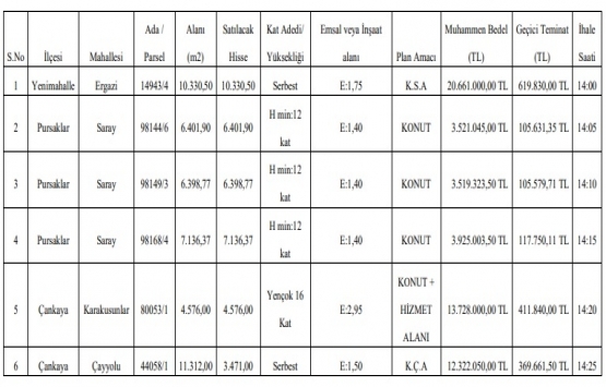 Ankara da 158.5 milyon TL ye satılık 19 gayrimenkul!