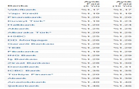 Güncel konut kredisi faiz oranları Mart 2016!