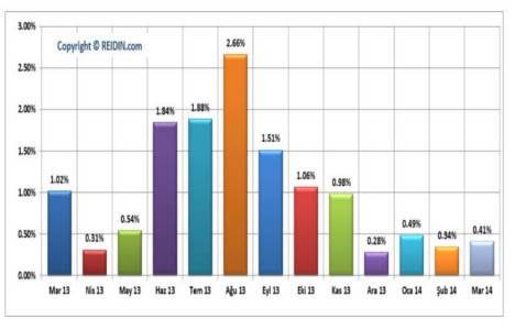 Yeni konut fiyatları yüzde 12,99 oranında arttı!